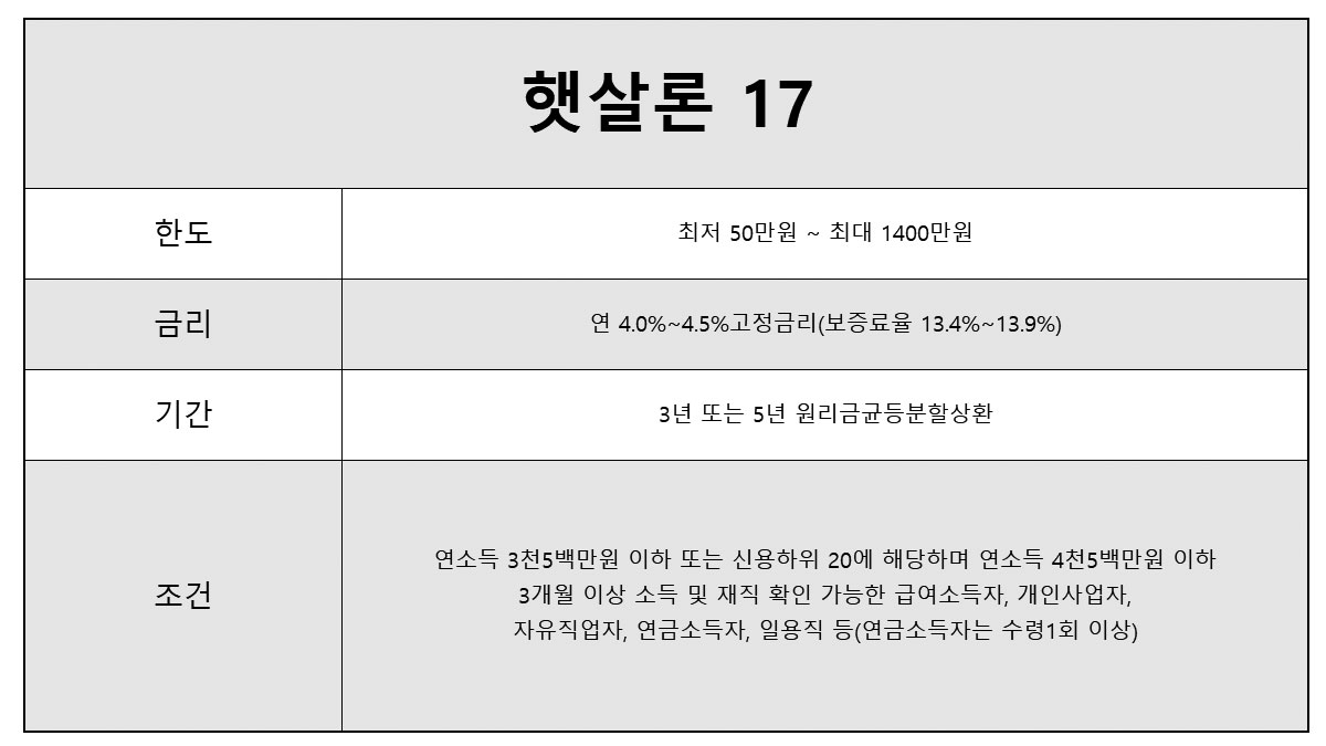 햇살론 17 고금리 대안상품, 1금융 대환대출 상품