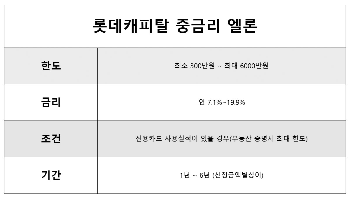 롯데캐피탈 중금리 엘론