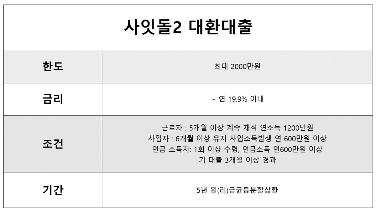 연체자 대환대출 연체자 대환대출 사잇돌2 정부지원 대환대출