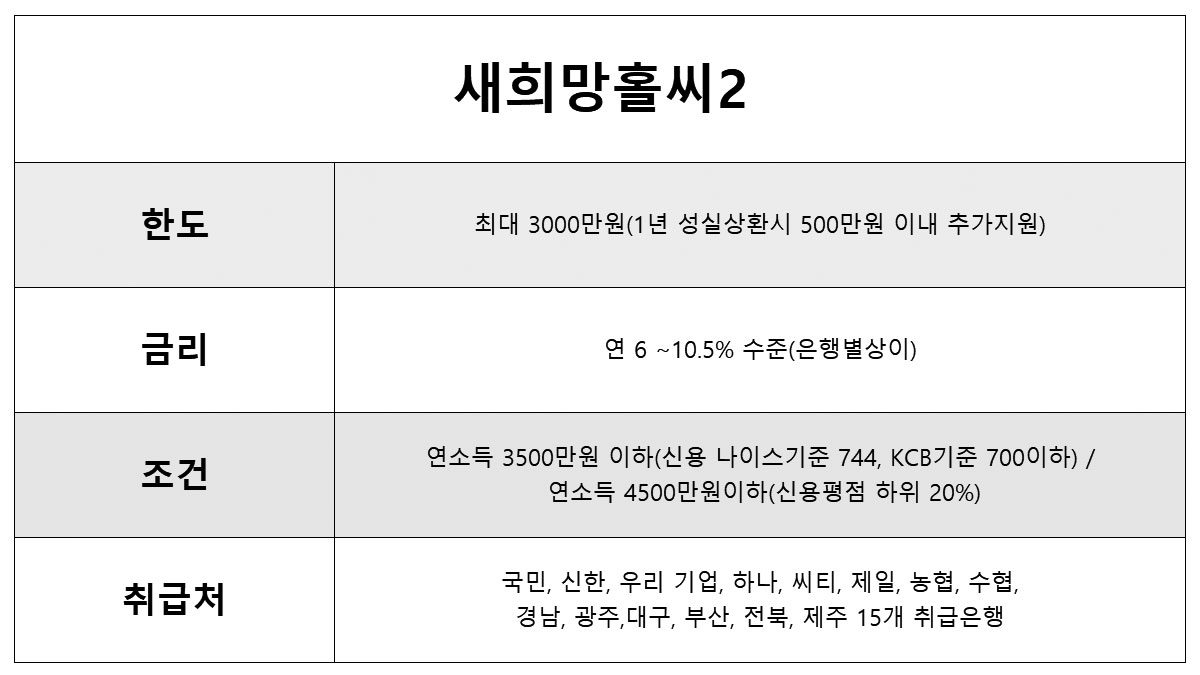 새희망홀씨2 한도 및 조건