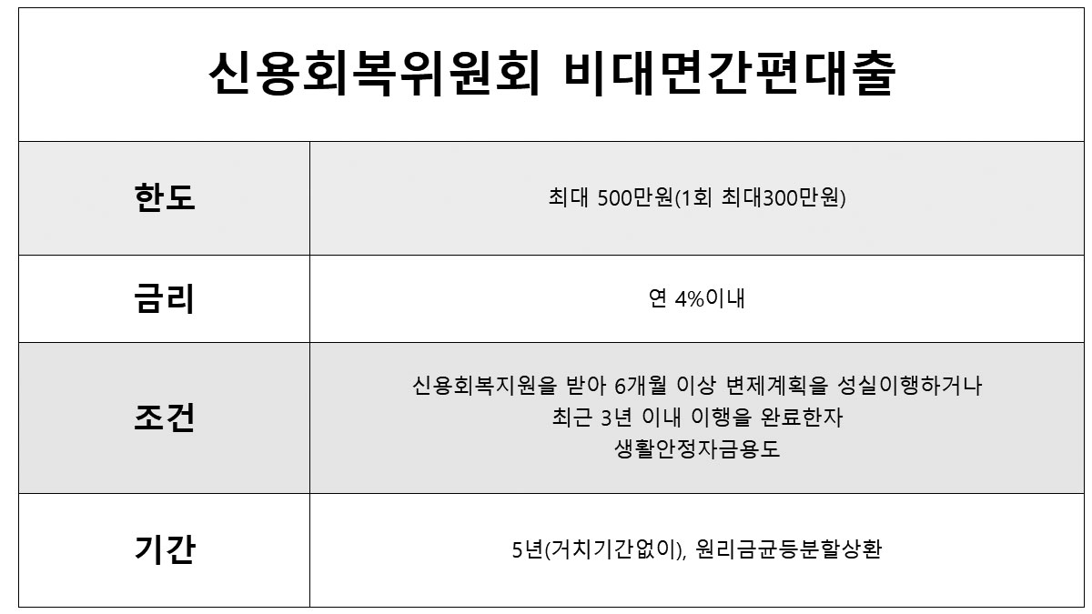 신불자 대출 가능한곳