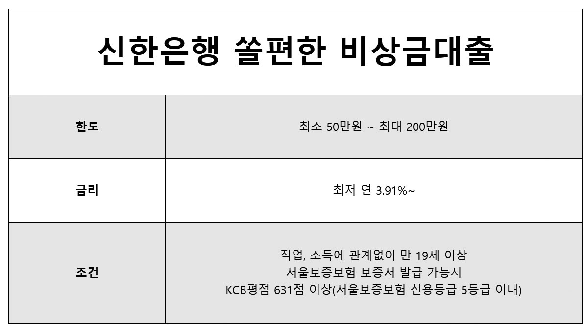 신한 쏠편한 비상금대출 한도 및 조건