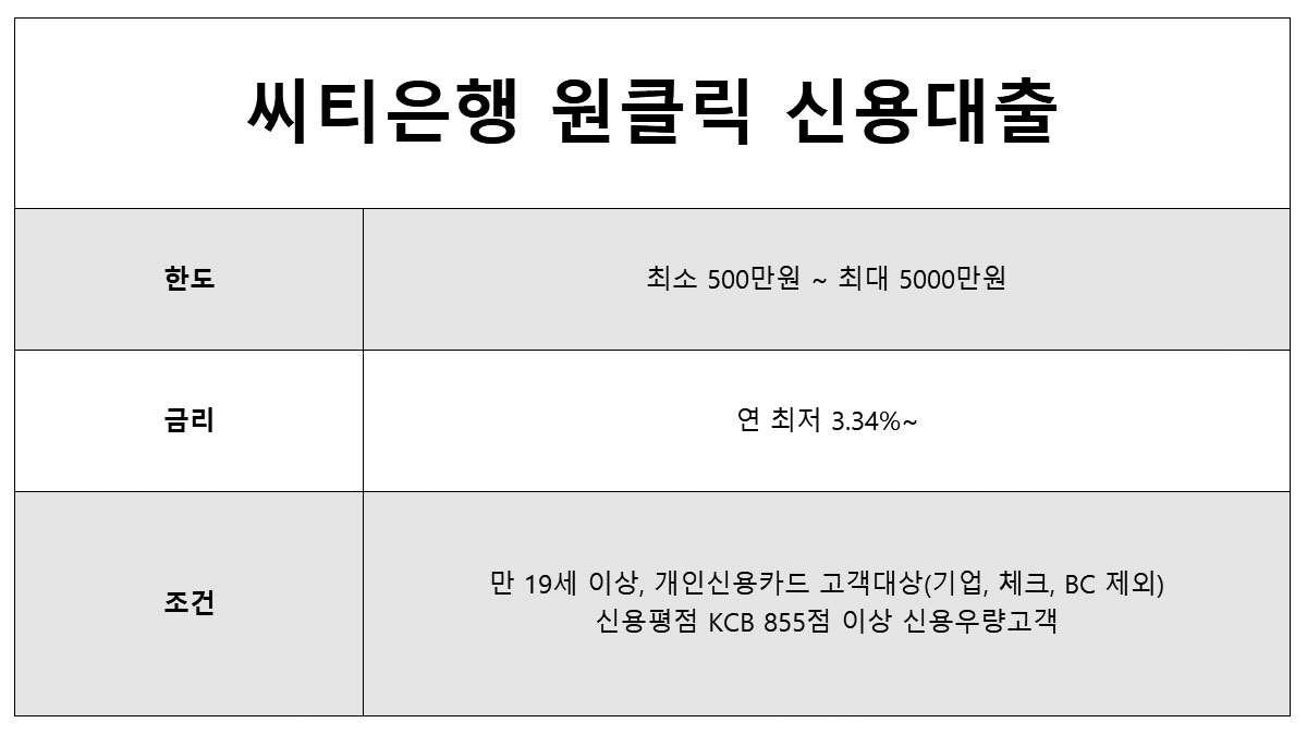씨티은행 원클릭 신용대출 한도 및 조건