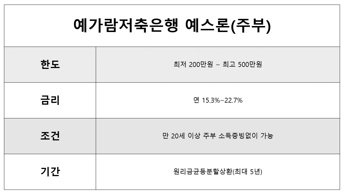 예가람저축은행 예스론 조건 및 한도