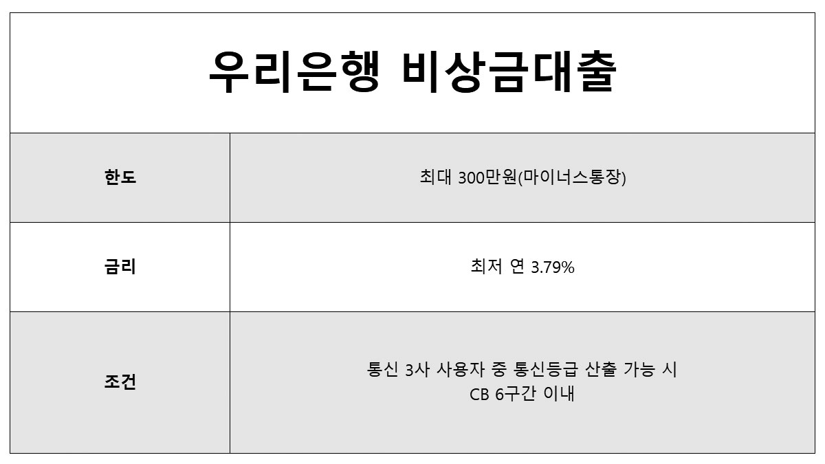 무직자비상금대출 우리은행 통신등급대출 우리은행 소액대출