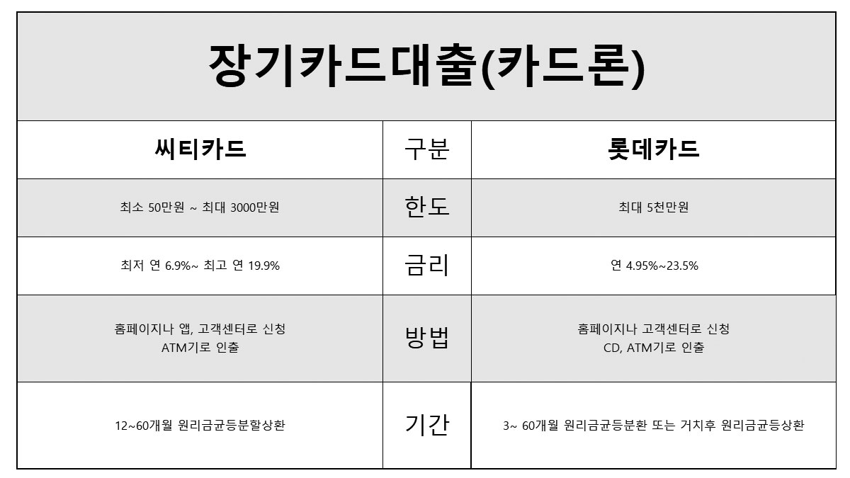 장기카드대출 카드론