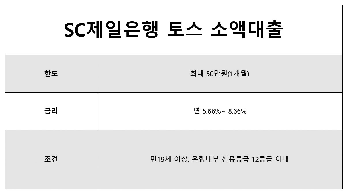 제일은행 토스 소액대출 50만원 즉시대출