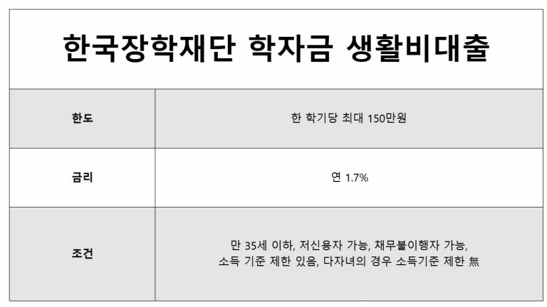 대학생 100만원 대출 가능한 곳? 소액 청년대출 8가지 방법!