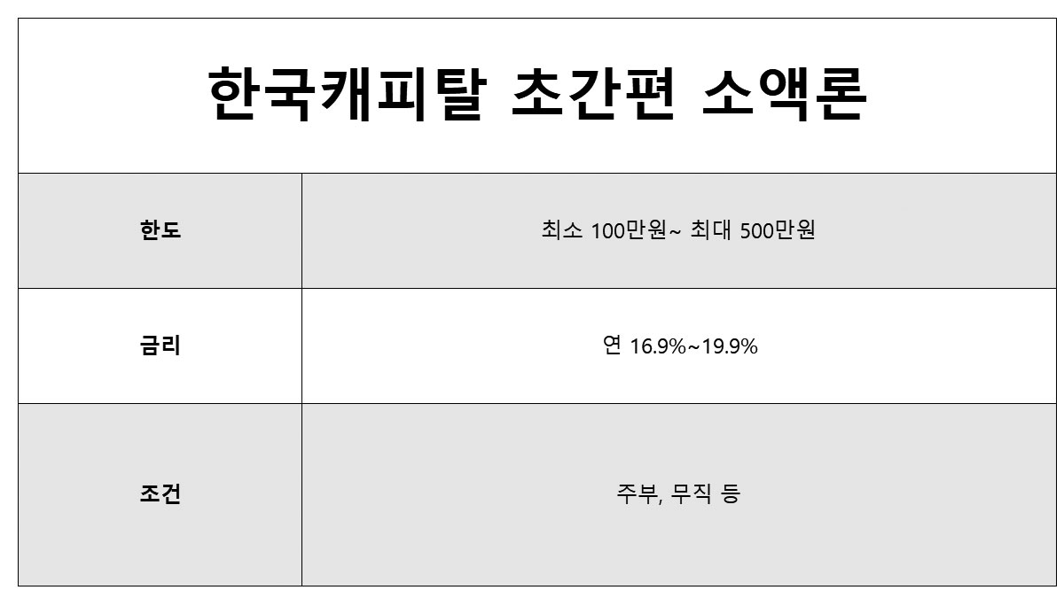 한국캐피탈 초간편 소액론 판매 중지