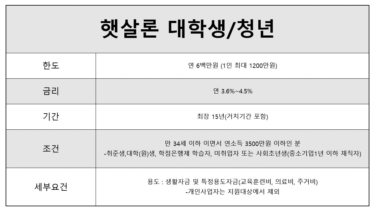 햇살론 50만원
