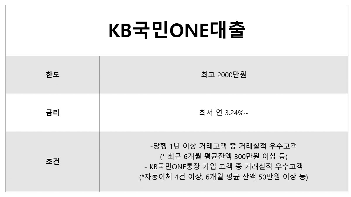 주거래은행 대출 가능한곳 국민은행