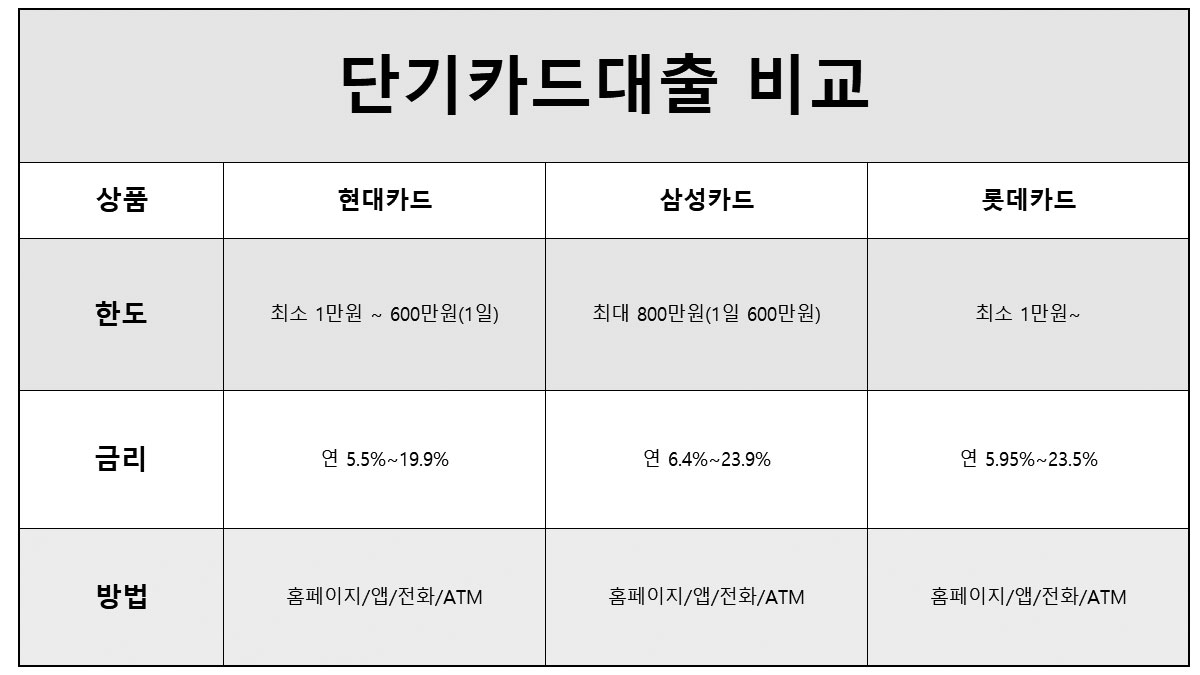 단기카드대출 회사별 비교
