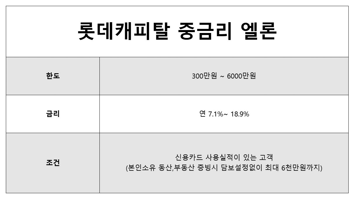 롯데캐피탈 중금리 엘론 한도 및 조건