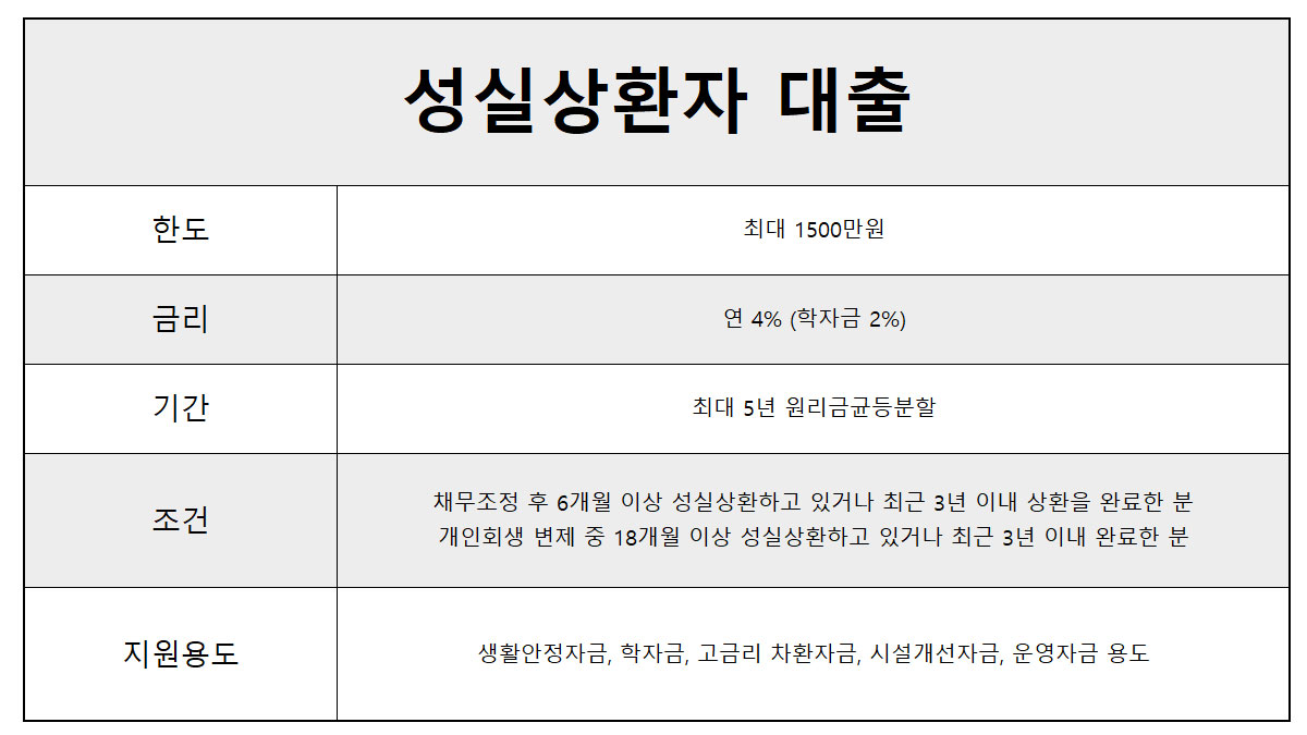 신용불량자 100만원 대출 신용불량자 100만원 대출 신용회복 채무조정 성싱상환자 대출