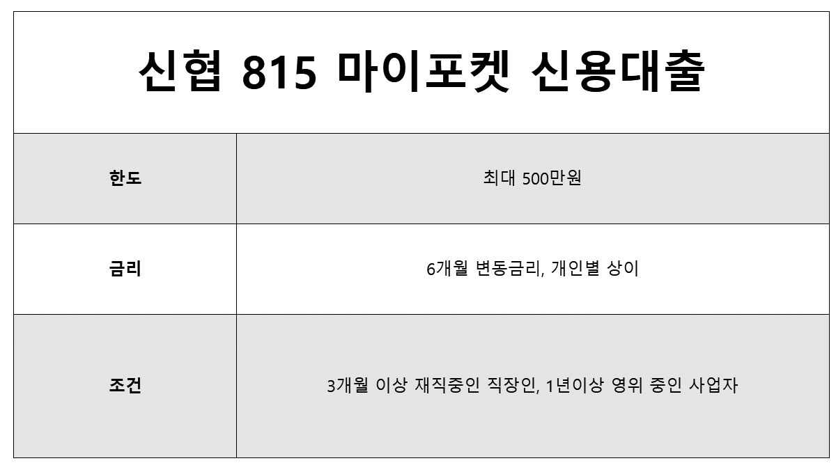 신협 소액대출, 신협 모바일대출 