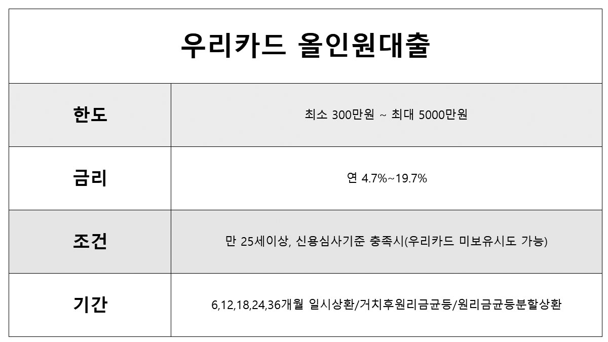 카드사 비상금대출 300만원 대출 가능한곳 우리카드 올인원대출