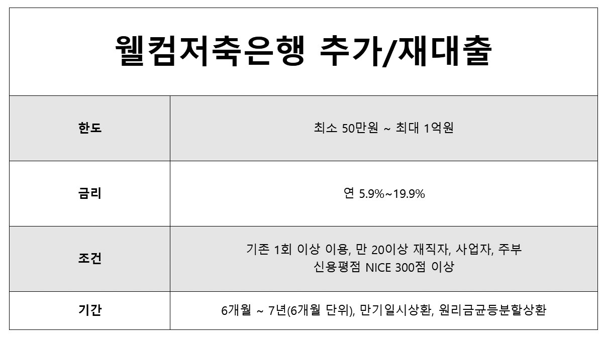 웰컴저축은행 추가재대출