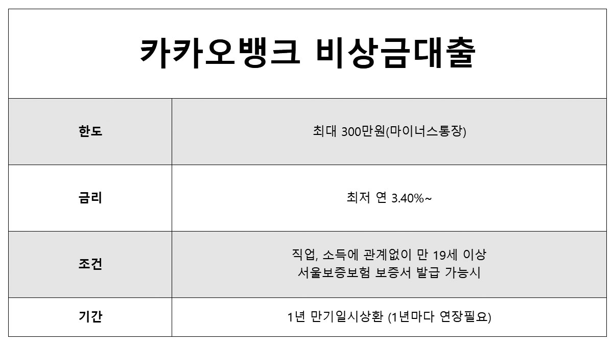 카카오뱅크 비상금대출 한도 및 조건