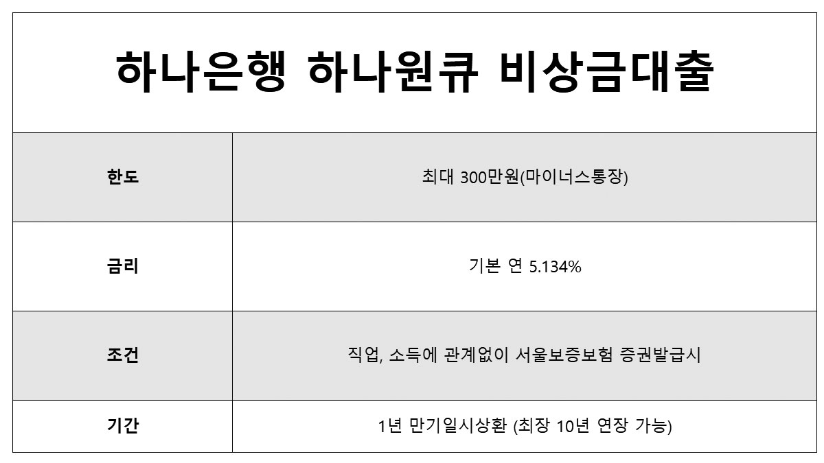 하나원큐 비상금대출 한도 및 조건