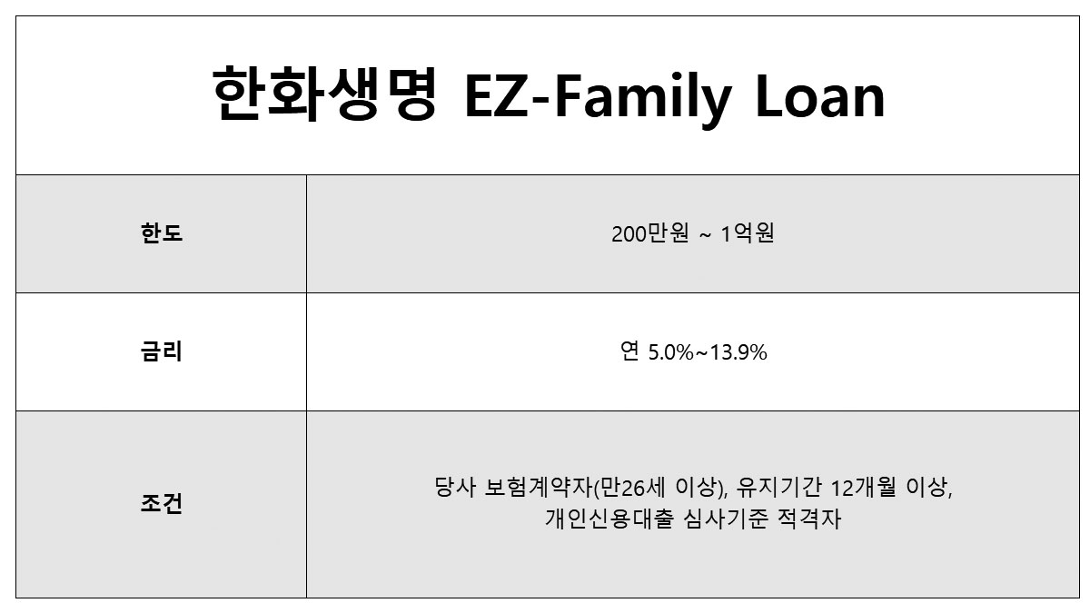 2금융 무직자 대출 보험사 대출 한화생명 신용대출