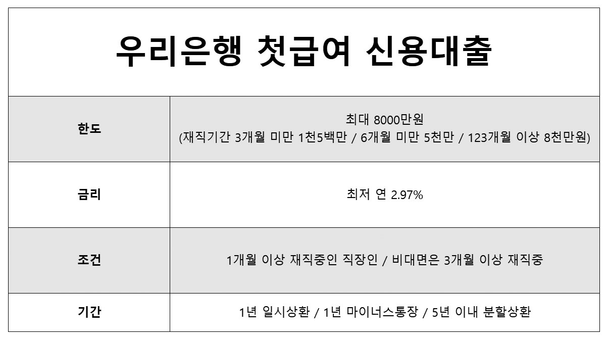 연봉 3000 신용대출 가능한 곳 1금융권 우리은행 한도, 금리, 조건