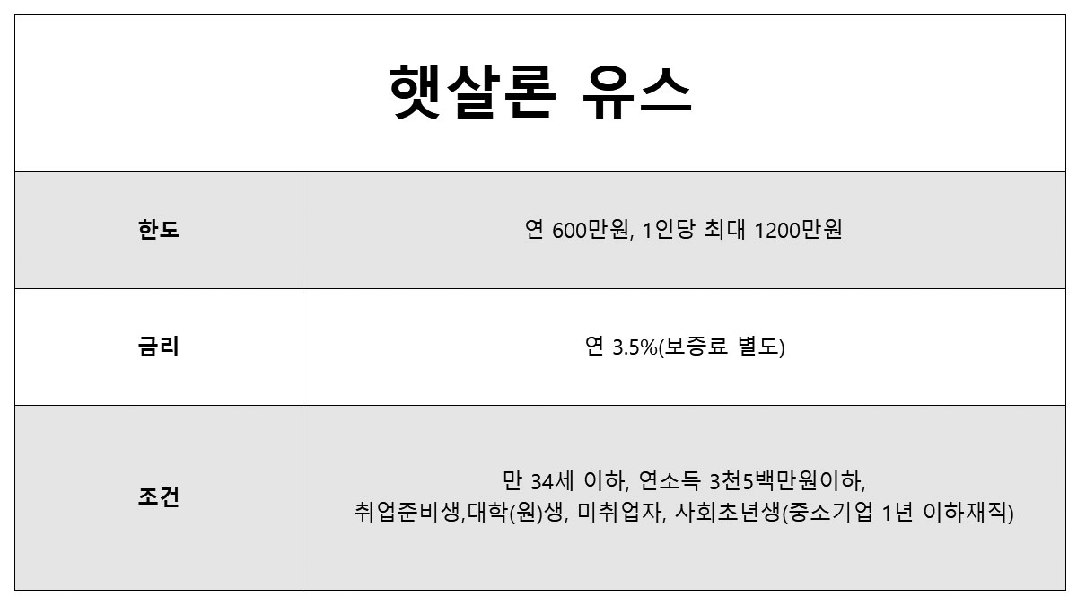 8등급 100만원 대출 가능한곳 청년 햇살론, 햇살론 유스 한도, 조건