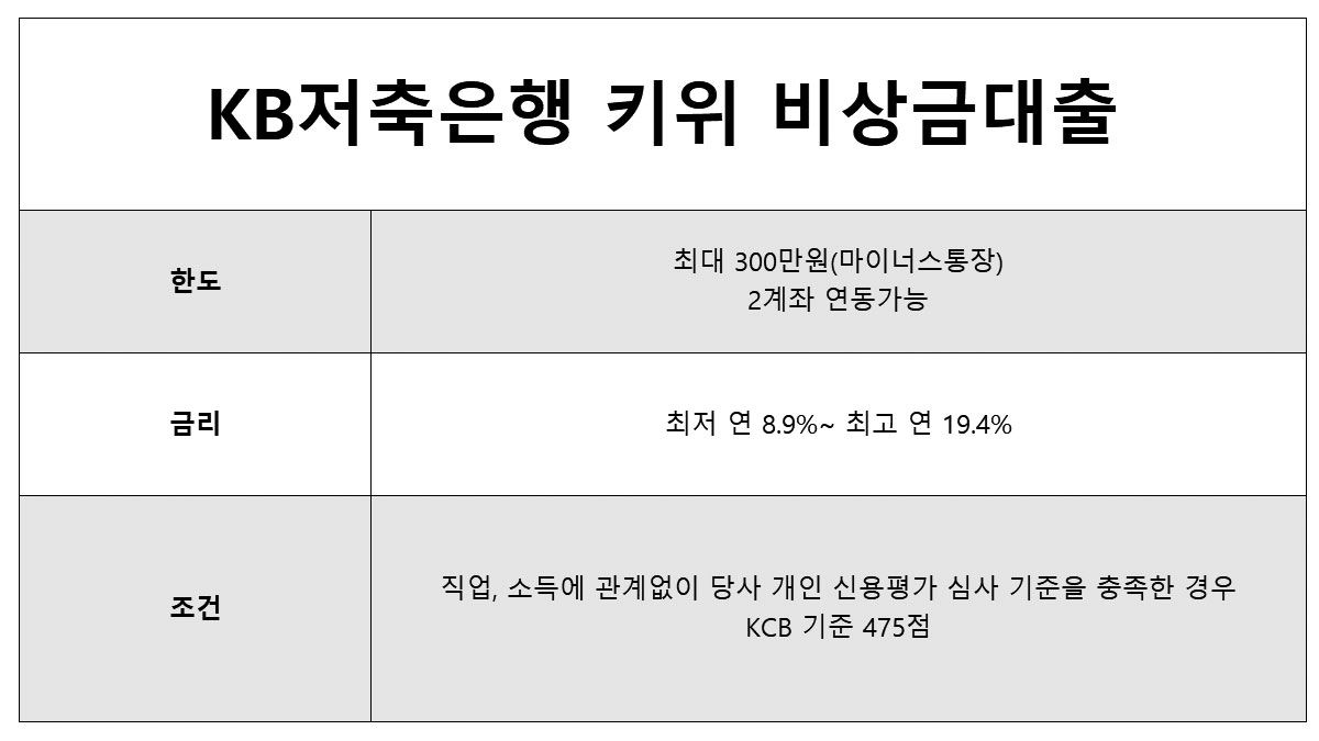 키위뱅크 비상금대출 정리