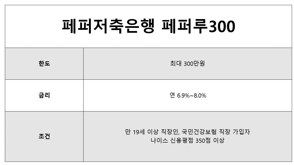 페퍼저축은행 300만원 대출