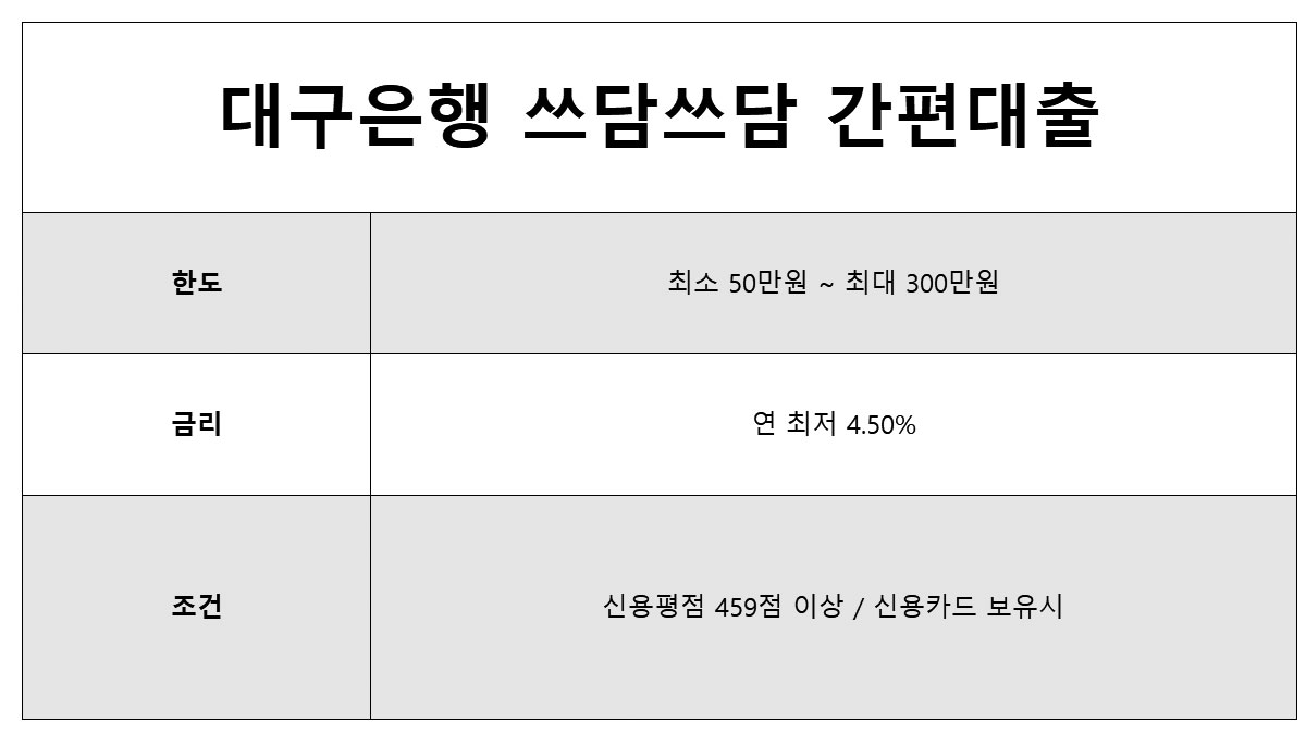 모바일 무직자 대출 가능한곳 대구은행 쓰담쓰담 간편대출 신요등급 8등급 대출
