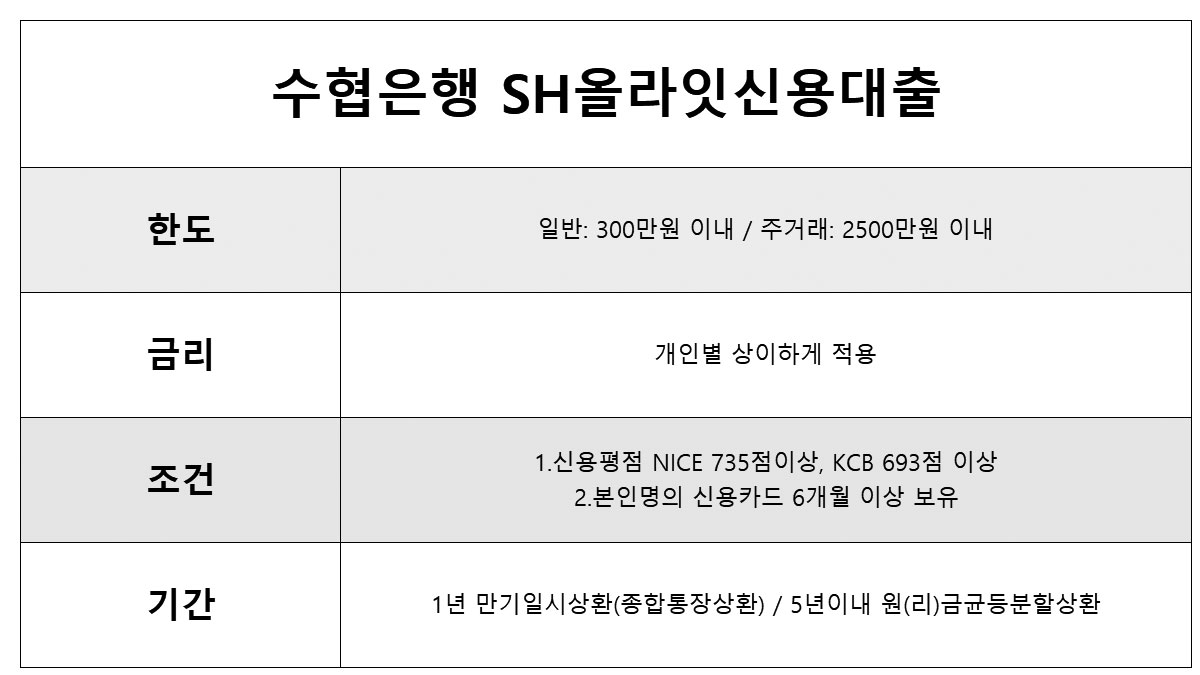 수협 SH올라잇신용대출