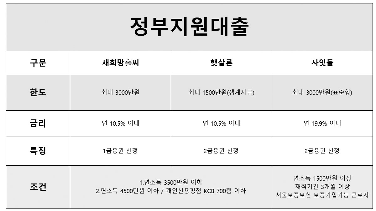 저축은행 대출잘되는곳 정책금융상품 서민대출
