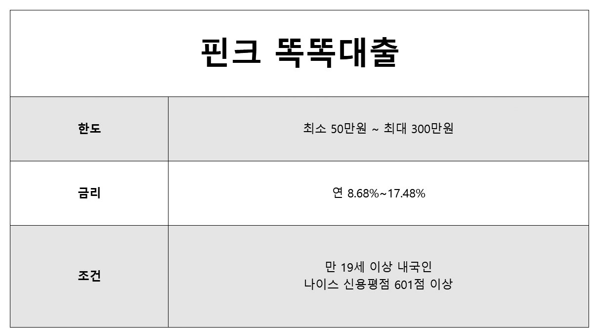 100만원 무서류 대출 가능한곳 핀크 똑똑대출