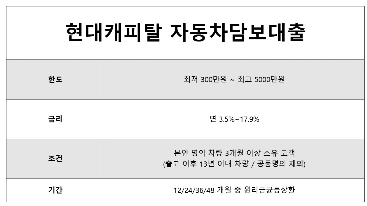 자동차담보대출 후기 좋은 곳 현대캐피탈 자동차담보대출