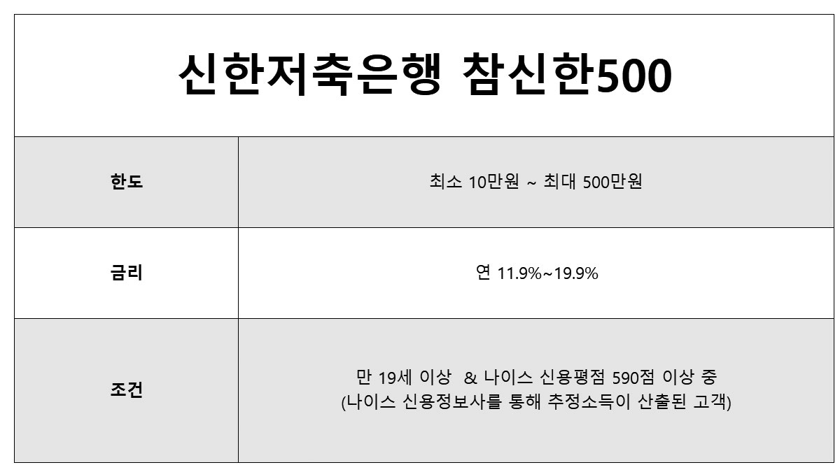 무직자 신용카드 대출 추정소득 산출시 대출 가능한 신한저축은행 대출