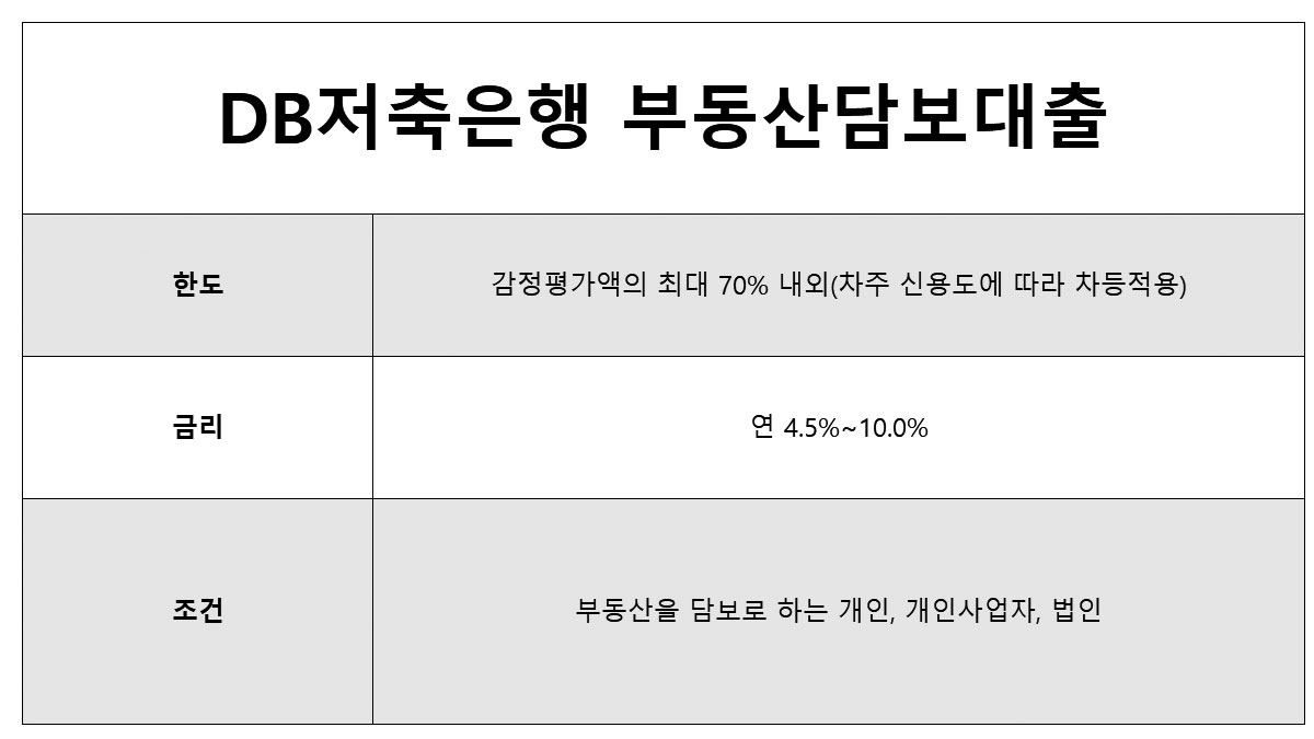 무직자 대출 가능한곳 부동산담보대출 DB저축은행