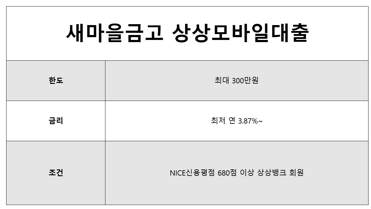 모바일 비대면 대출 새마을금고 상상모바일대출
