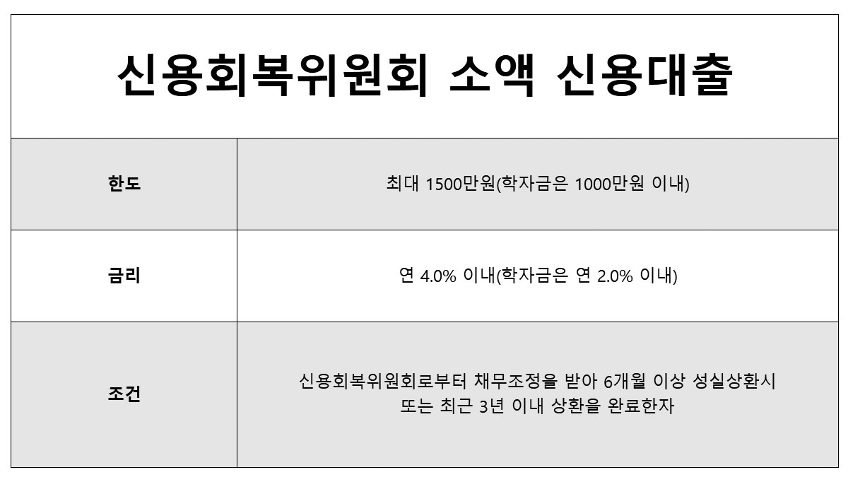 신용불량자 대출 가능한곳