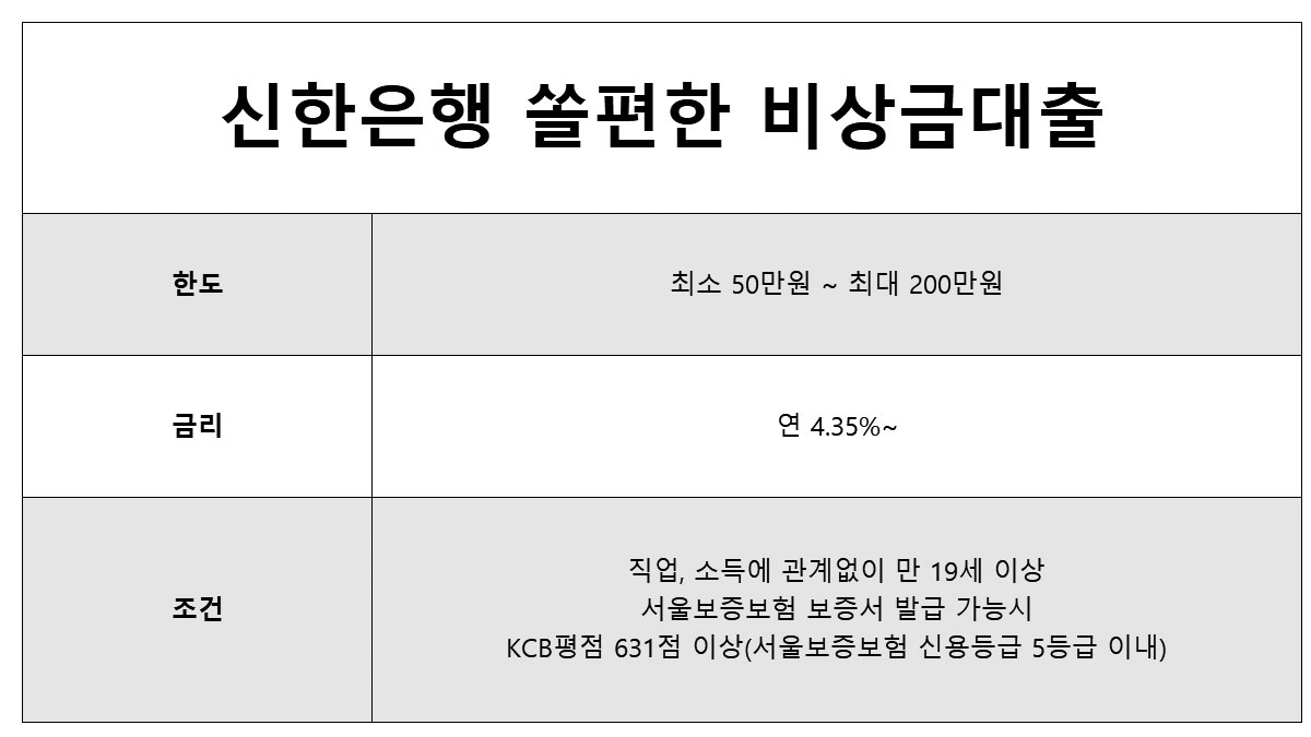 100만원 즉시대출 가능한곳 신한은행 쏠편한 비상금대출
