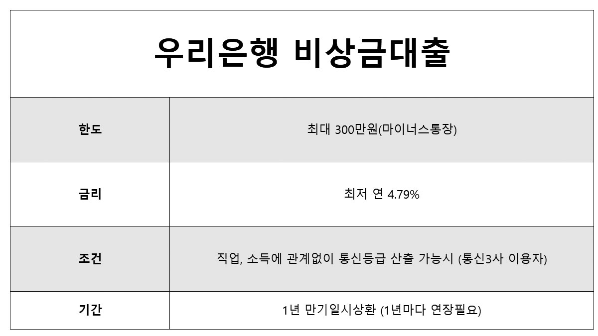 300만원 마이너스통장 우리은행 통신등급 비상금대출