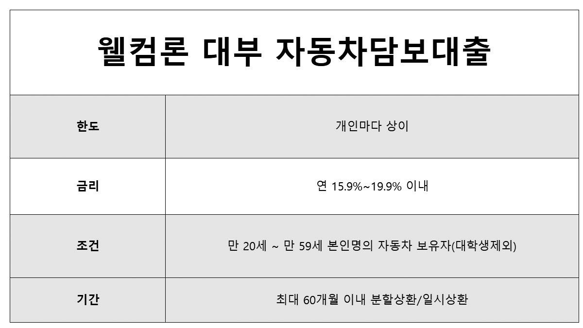연체자대출 가능한곳 웰컴론 자동차담보대출
