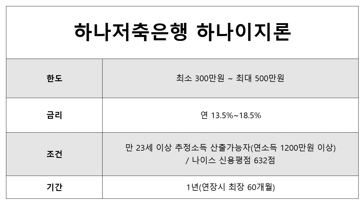 무직자 신용카드 대출 가능한곳 하나저축은행