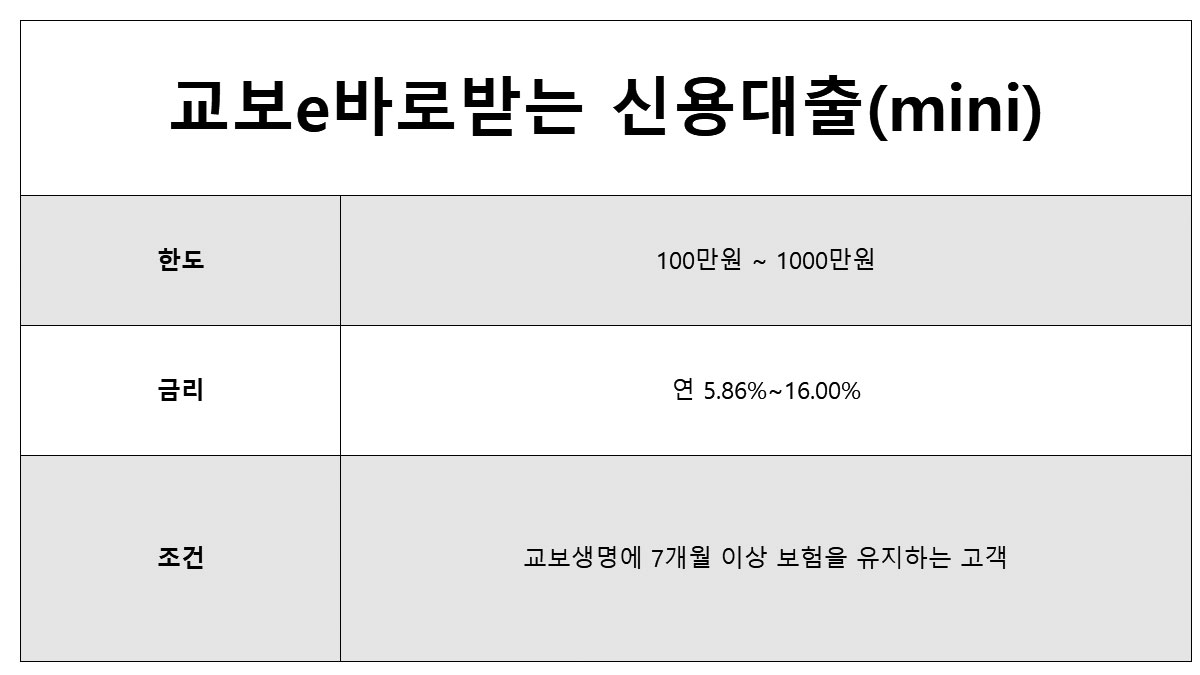 무서류 인터넷대출 교보생명