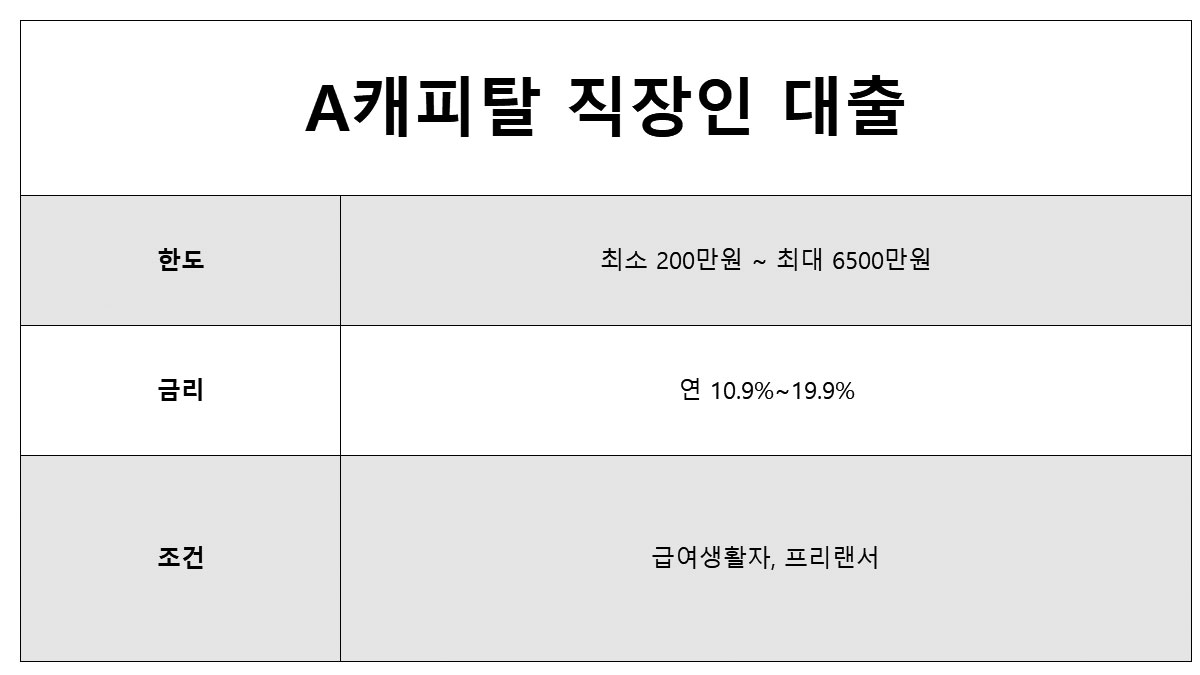 A캐피탈 직장인 대출 한도 및 조건