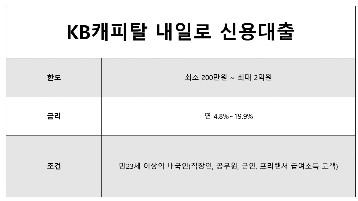 캐피탈 대출 이자 내일로 신용대출 KB캐피탈
