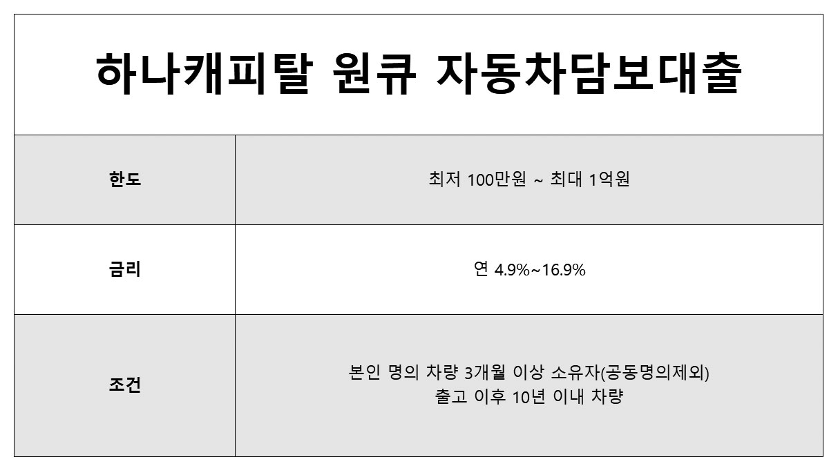 하나캐피탈 원큐 자동차담보대출 한도/금리 및 조건