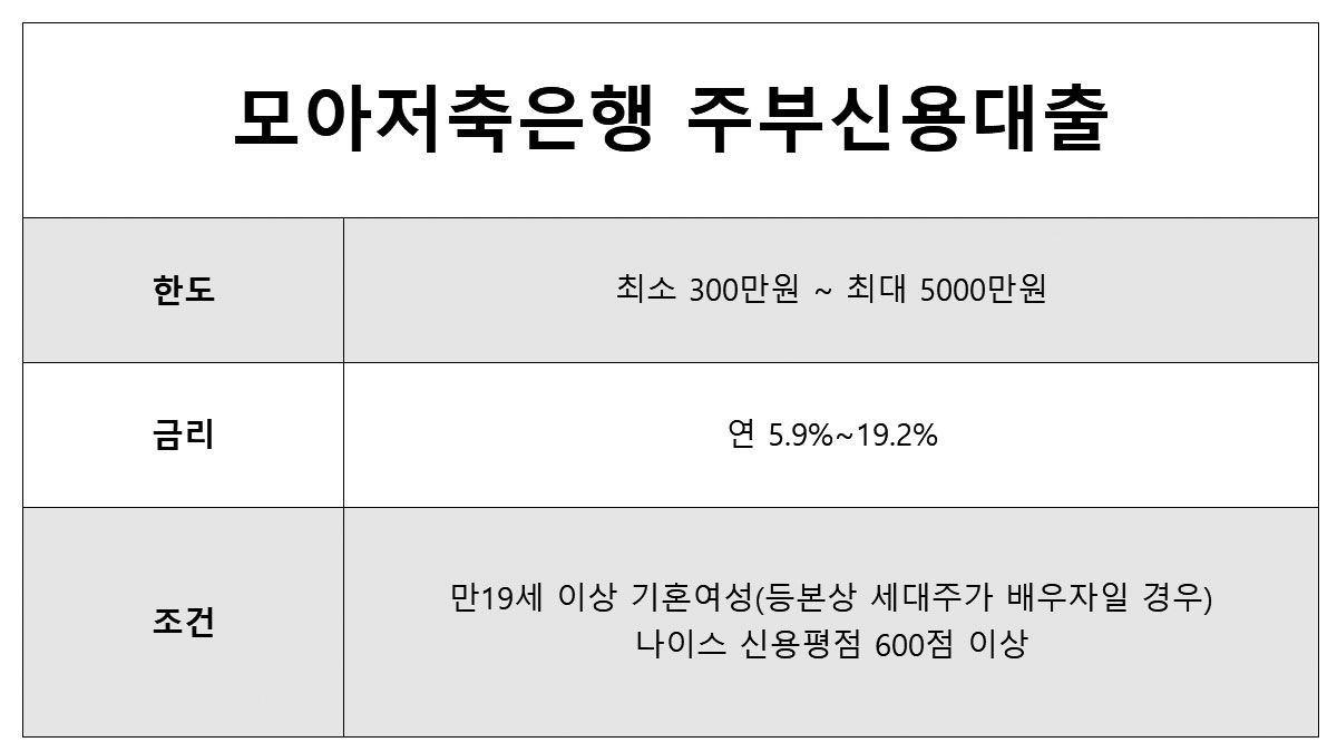 저축은행 주부대출 가능한곳 모아저축은행