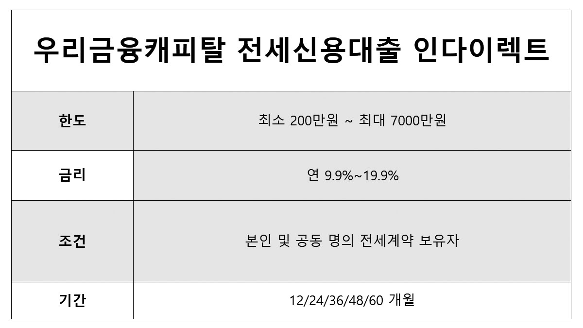 우리금융캐피탈 전세신용대출 인다이렉트 한도 및 조건