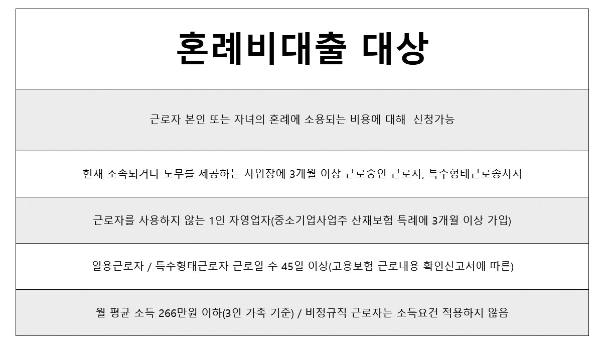 혼례비대출 신청 조건 대상