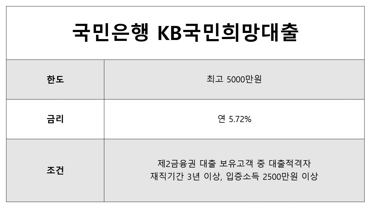 저신용 대환가능 가능한곳 