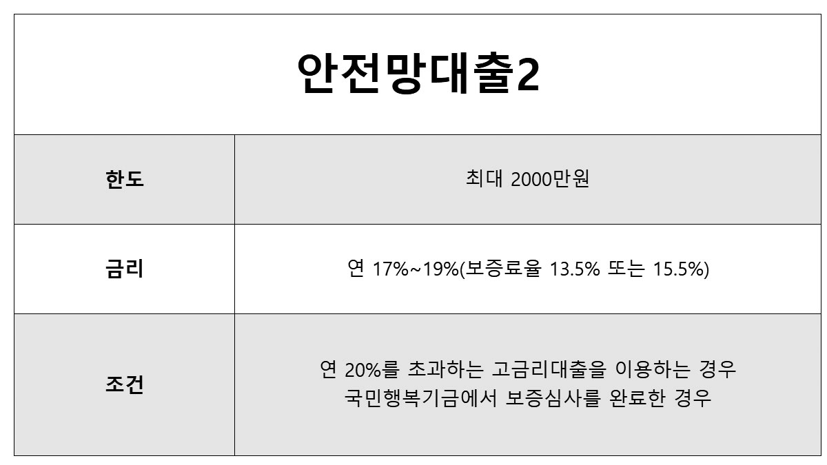 저신용 대환대출 고금리 전환대출 가능한곳 안전망대출2